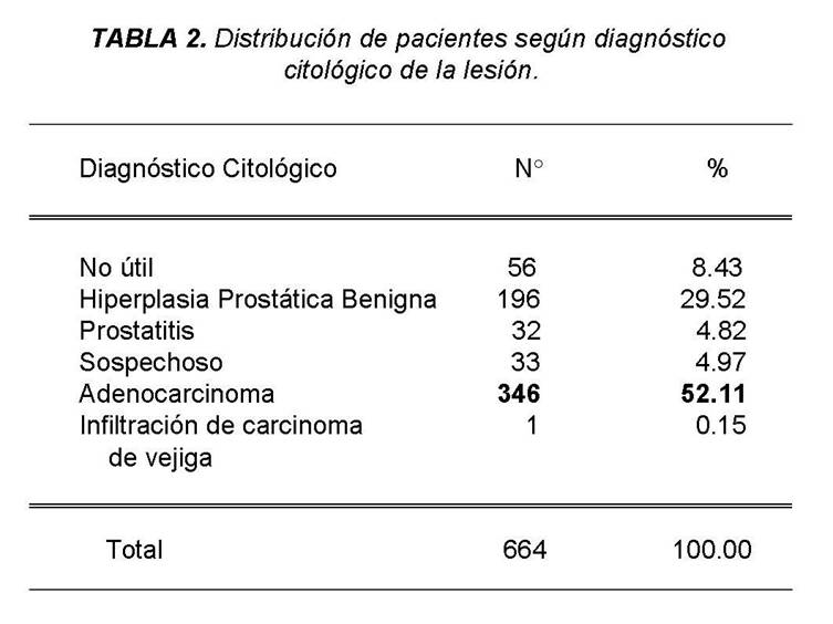 Tabla 2 - <div style=